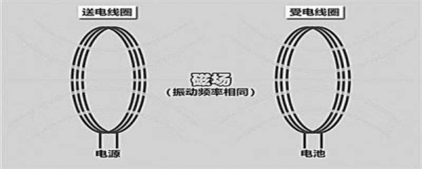 无线充电的原理是什么