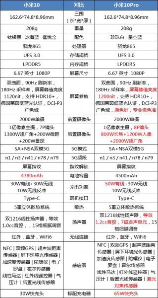 小米10和10pro区别 小米10和10pro区别扬声器对比