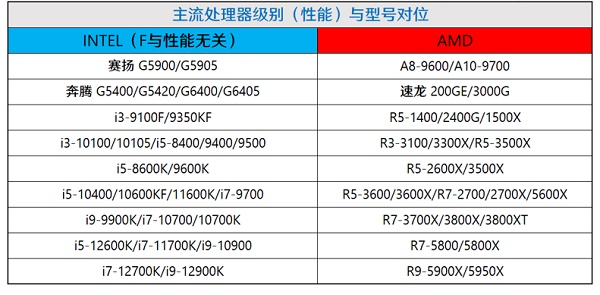 电脑cpu价格走势图2022年最新