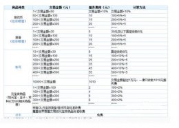 5173收费标准 5173手续费怎么算详细介绍