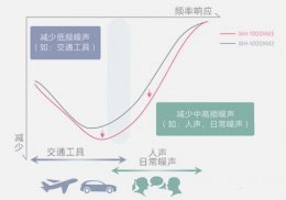 耳机降不降噪有什么区别 降噪耳机和不降噪耳机区别介绍