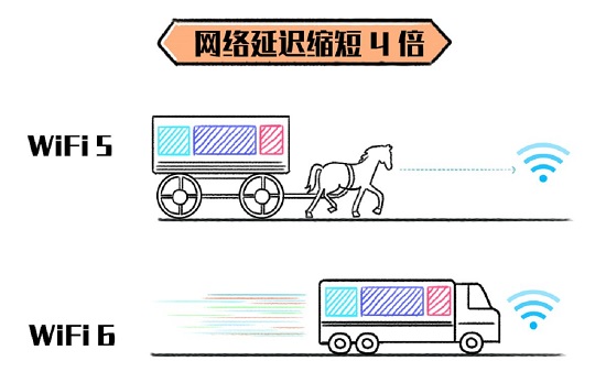 wifi6延迟介绍