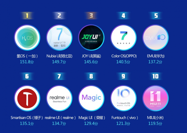 鲁大师手机跑分排行2022最新