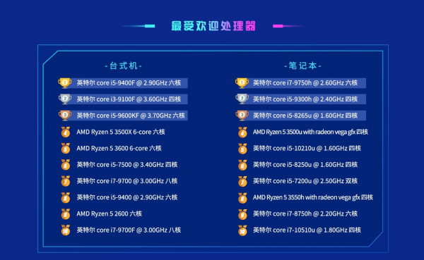 鲁大师跑分排行榜2022