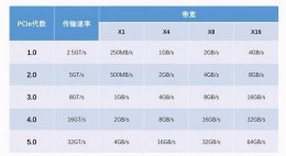 pcie4.0与pcie3.0 pcie4.0和pcie3.0区别详细介绍
