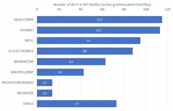 wifi6专利排行占比