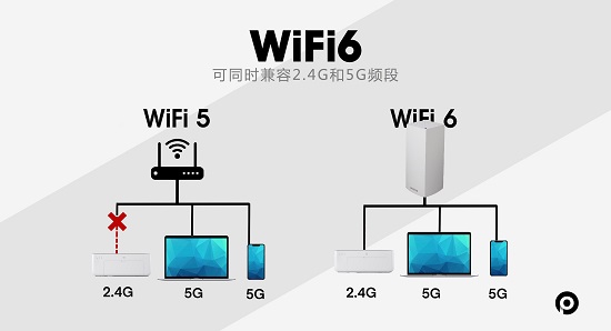 wifi5和wifi6实际体验区别大吗详细介绍