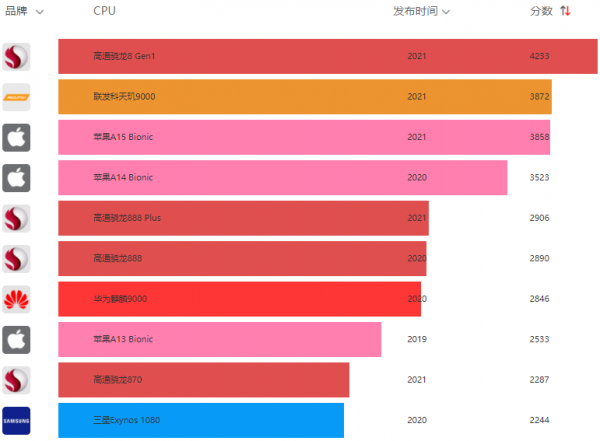 手机cpu性能排行榜天梯图最新2022年1月