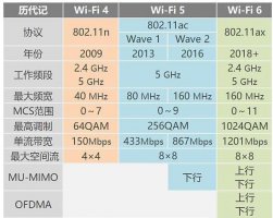 wifi5和wifi6差别 wifi5和wifi6有啥区别详情介绍