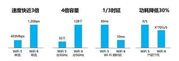 wifi5和wifi6有啥区别详情介绍