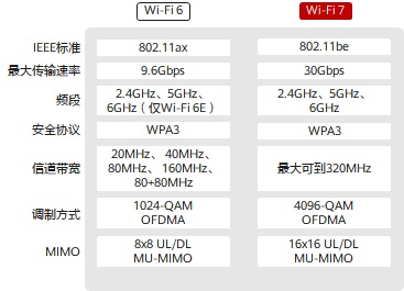 wifi7意思详细介绍