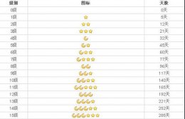 qq等级皇冠是几级 qq等级皇冠是多少级详细介绍