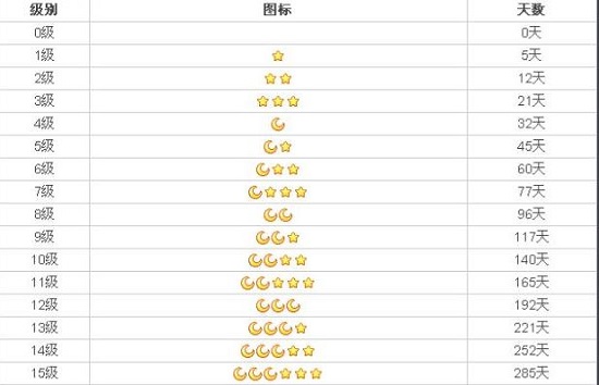 qq等级皇冠是多少级详细介绍
