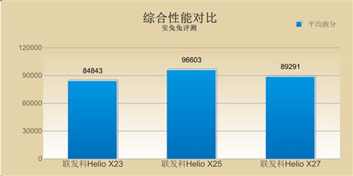 HelioX27评测跑分参数详细介绍