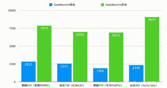 麒麟810评测跑分参数详细介绍