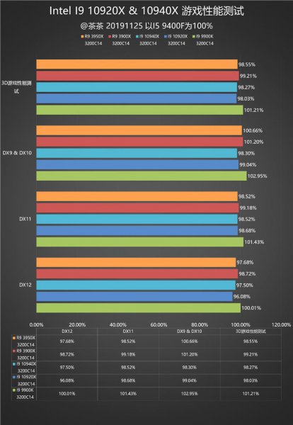i910940X评测跑分参数介绍