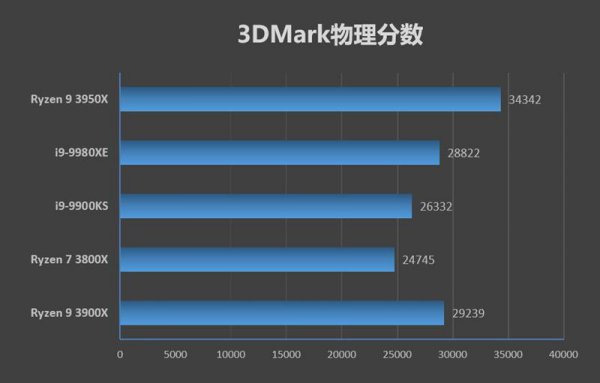 锐龙93950X评测跑分参数介绍
