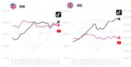 tiktok和ins在国外哪个人气 tiktok和youtube哪个人气高详细介绍