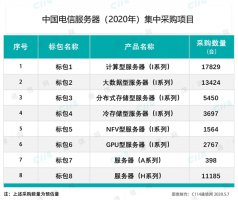 中国电信开启2022年服务器集采名单 华为鲲鹏处理器首次列入招标目录