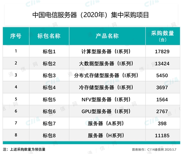 中国电信开启2022年服务器集采名单 华为鲲鹏处理器首次列入招标目录