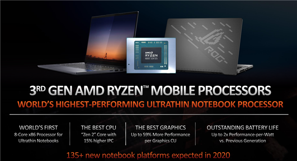 AMD锐龙4000处理器使用数据增加30% 8核16线程 15W
