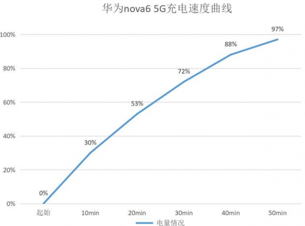 华为nova6续航能力怎么样