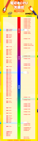 笔记本CPU排行天梯图2021