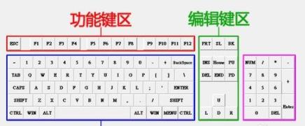 电脑键盘功能介绍图解详细介绍