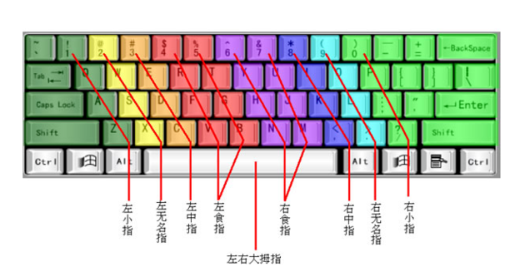 电脑打字快速入门教程介绍