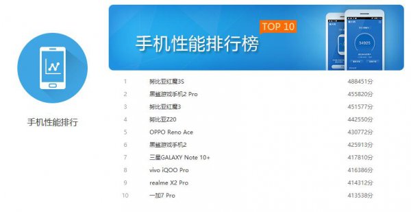 手机CPU天梯图2019