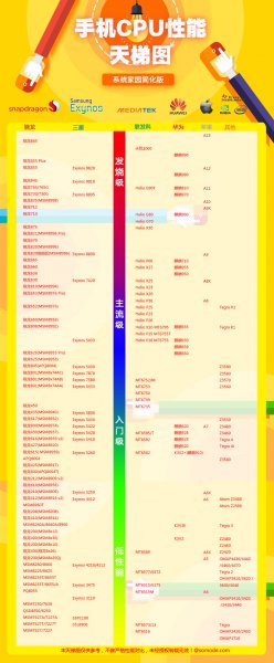 2022年最新手机处理器天梯图