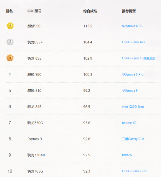 2022年最新手机处理器天梯图
