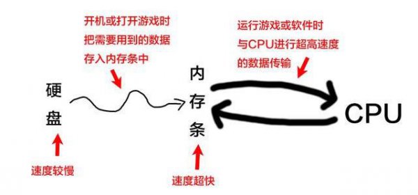 电脑内存条有什么用