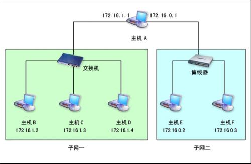 默认网关不能与登录ip相同