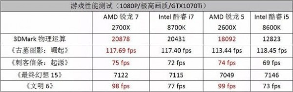 电脑处理器最新排行天梯图2020