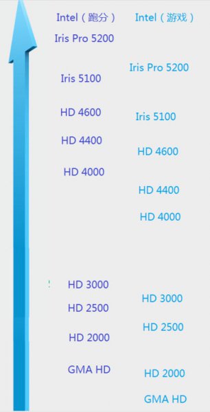 intel集成显卡天梯图2020最新
