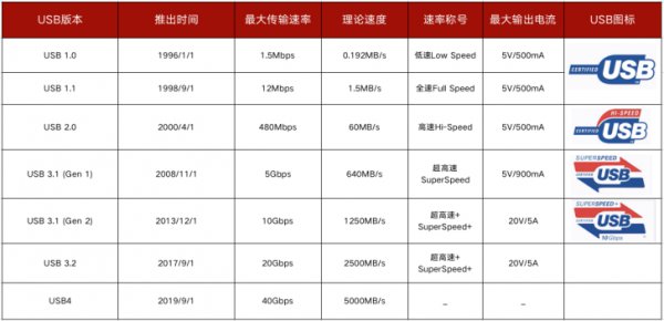 usb4.0传输速度是多少