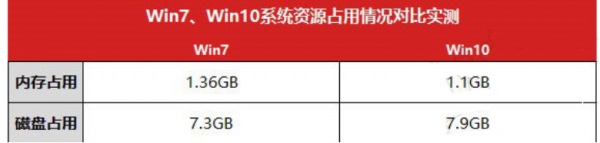 win10比win7强的地方在哪分析