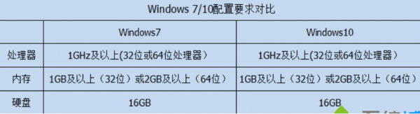 win10比win7好在哪里详细介绍
