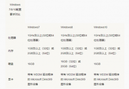 电脑配置差用win7还是win10 win10比win7配置要求高吗详细介绍