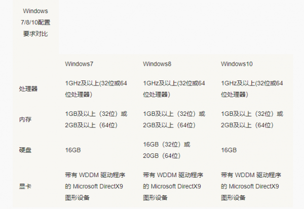 win10比win7配置要求高吗详细介绍