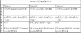 win10比win7大多少 win10比win7占内存大吗详细评测