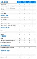 电脑win10哪个版本好用 win10好用的系统版本介绍