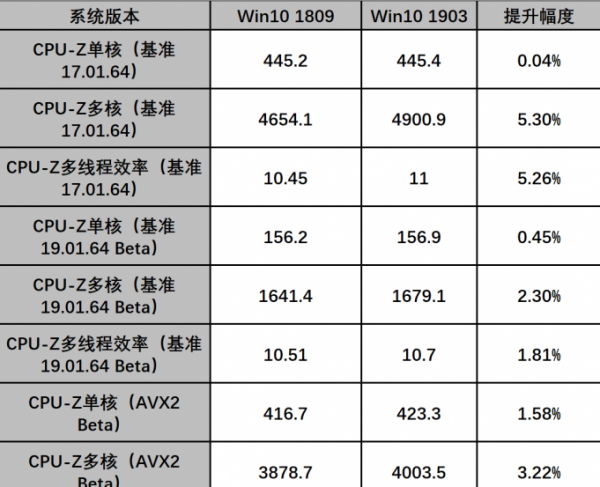 win101909版本对AMD的优化有哪些