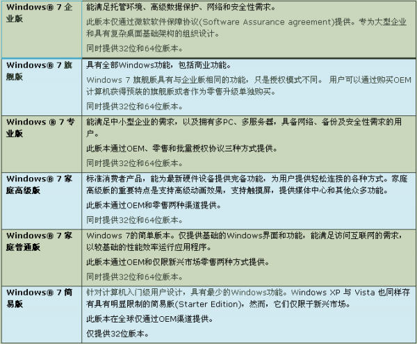 win7系统下载哪个好