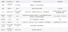 prometheus和zabbix区别 zabbix与Prometheus监控对比