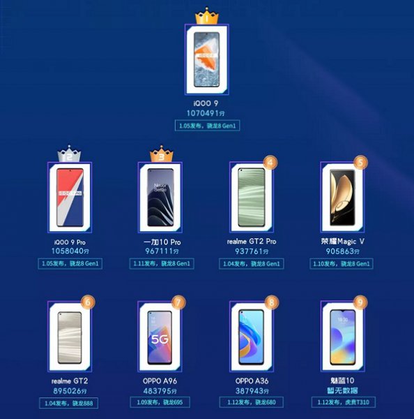 鲁大师手机跑分排行2022最新