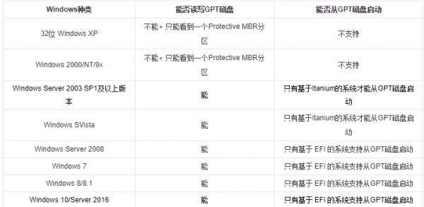 win10分区表用MBR还是GPT好详情