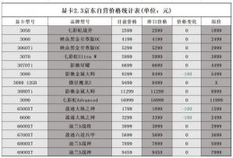 显卡价格离谱 显卡原价现价对比