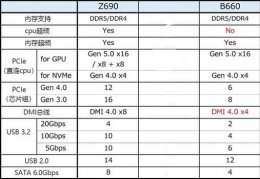 z660主板跟b660哪个好 b660主板和z690主板区别详情